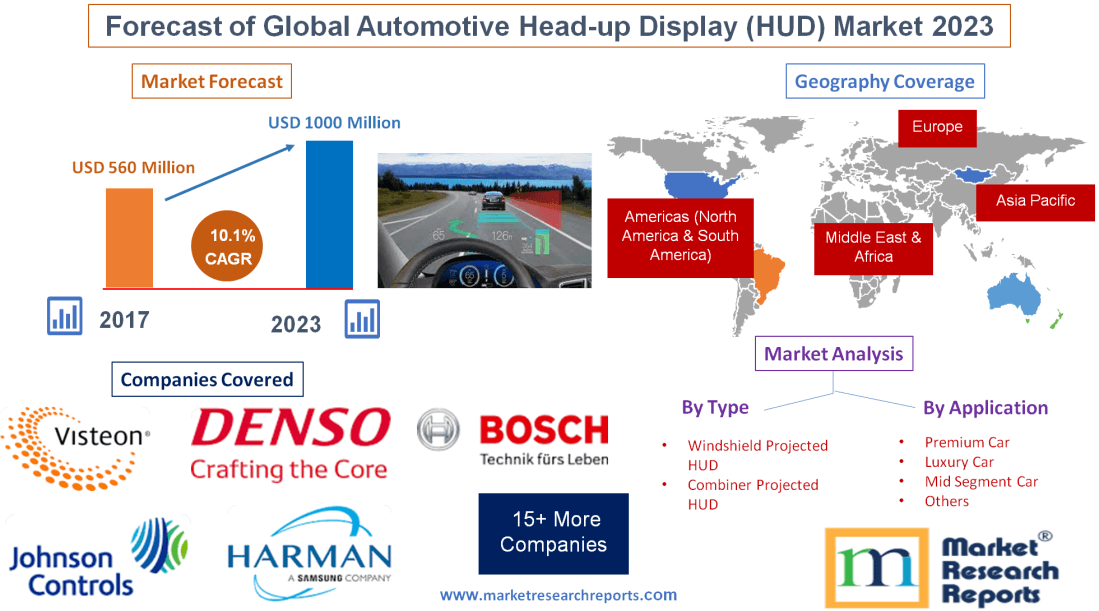 Forecast of Global Automotive Head-up Display (HUD) Market 2023