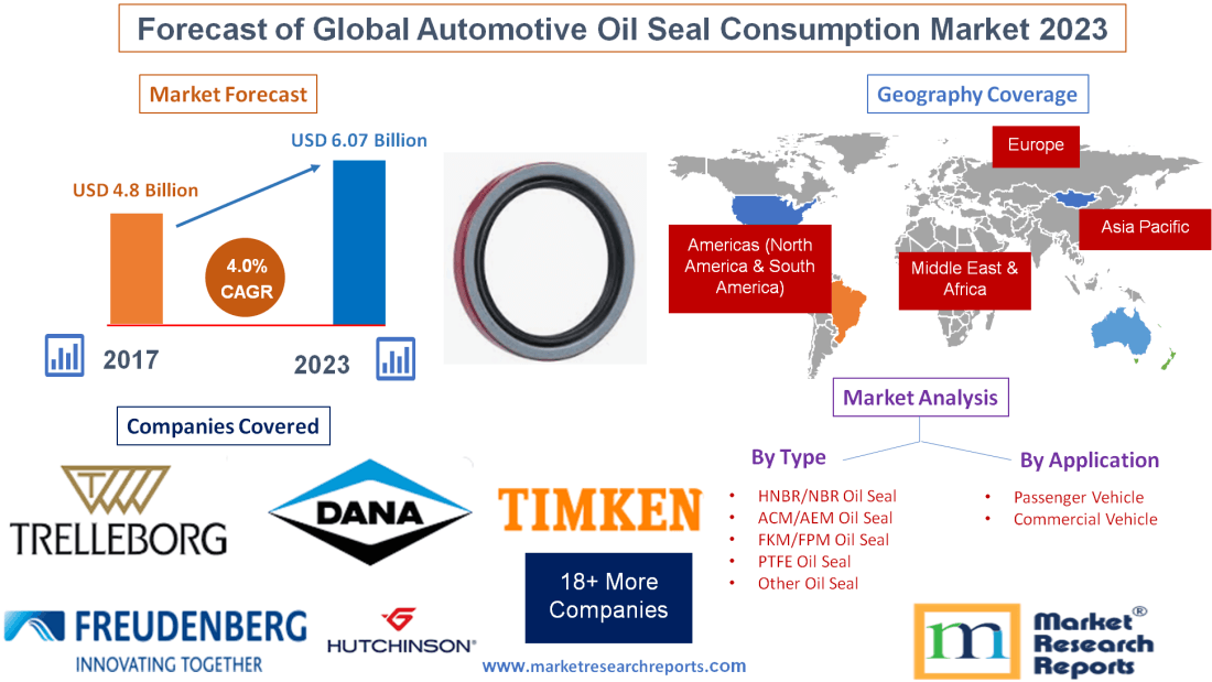 Forecast of Global Automotive Oil Seal Consumption Market 2023