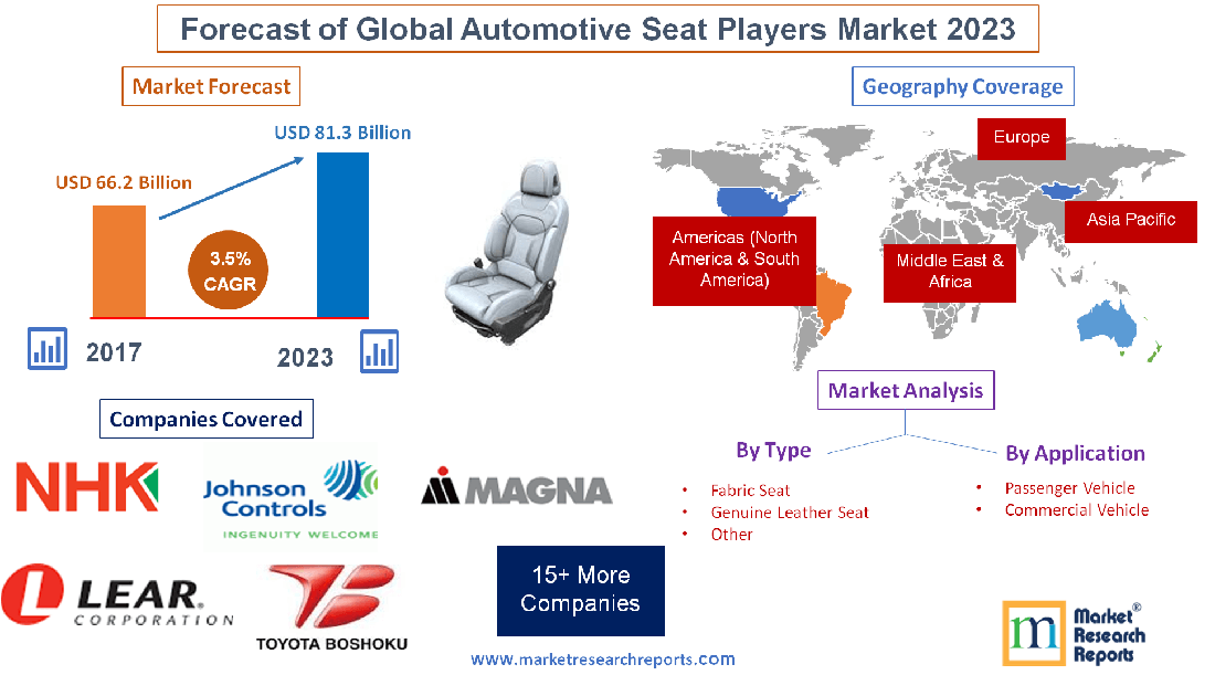 Forecast of Global Automotive Seat Players Market 2023