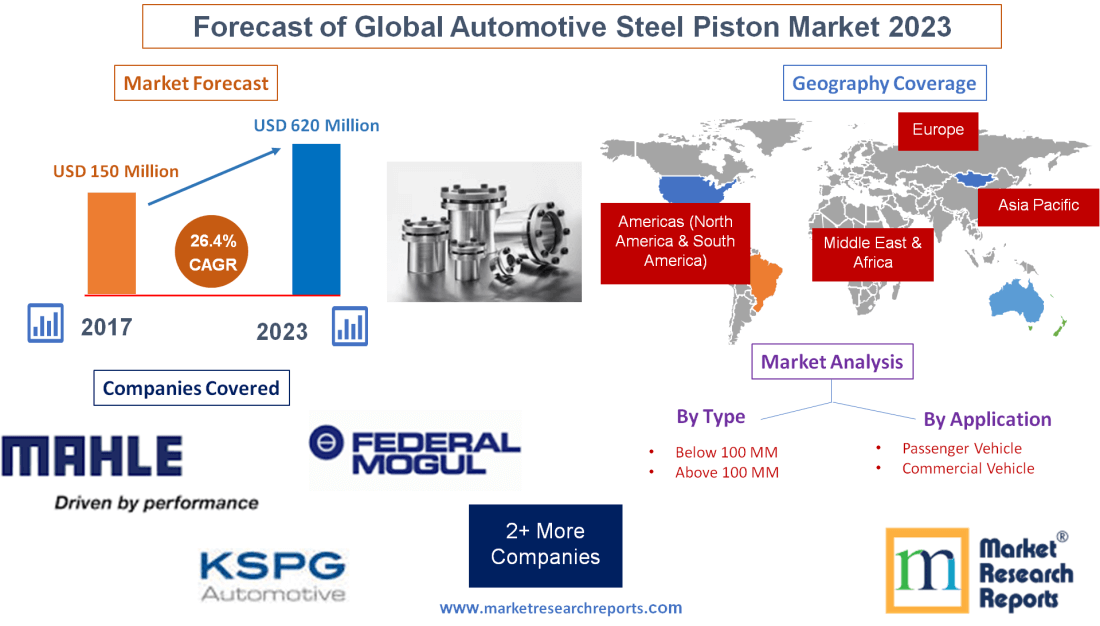 Forecast of Global Automotive Steel Piston Market 2023