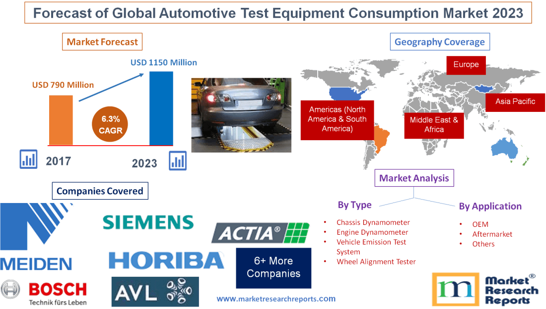 Forecast of Global Automotive Test Equipment (Automotive Testing Equipments) Consumption Market 2023