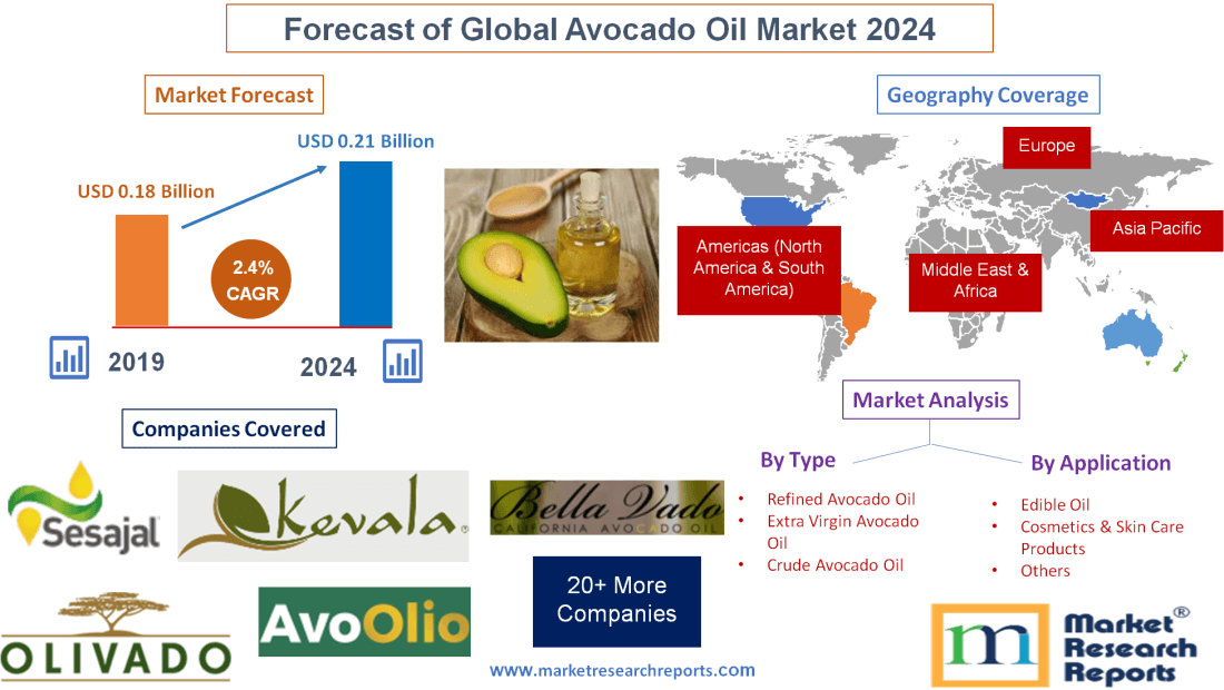 Forecast of Global Avocado Oil Market 2024
