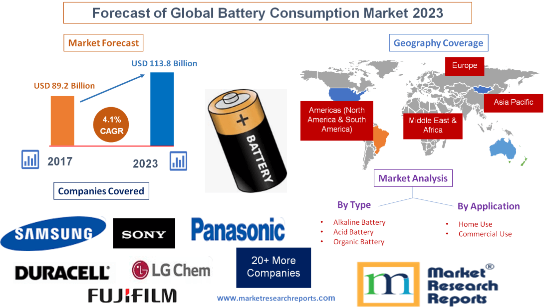 Forecast of Global Battery Consumption Market 2023
