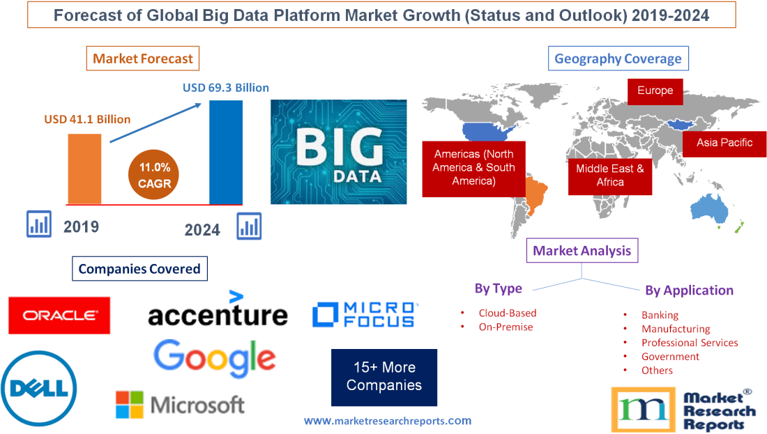 Forecast of Global Big Data Platform Market Growth (Status and Outlook) 2019-2024