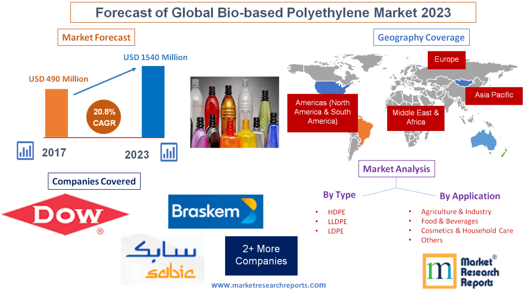 Forecast of Global Bio-based Polyethylene Market 2023