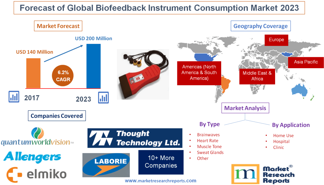Forecast of Global Biofeedback Instrument Consumption Market 2023
