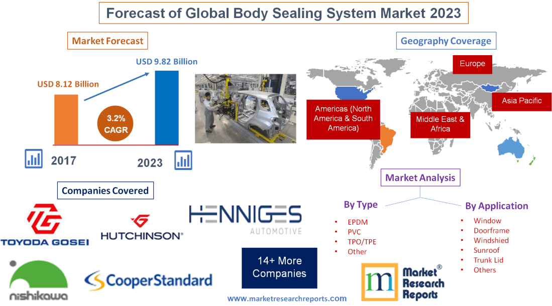 Forecast of Global Body Sealing System Market 2023