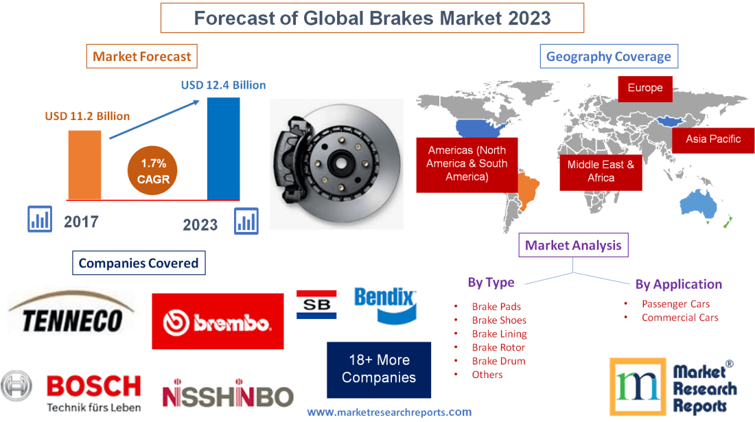 Forecast of Global Brakes Market 2023