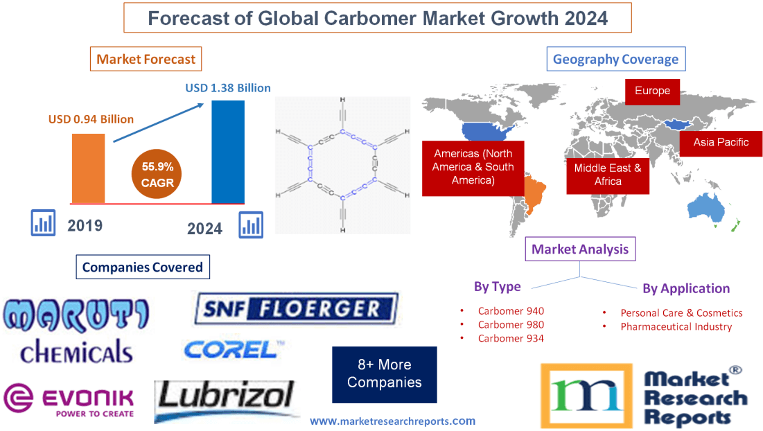 Forecast of Global Carbomer Market Growth 2024