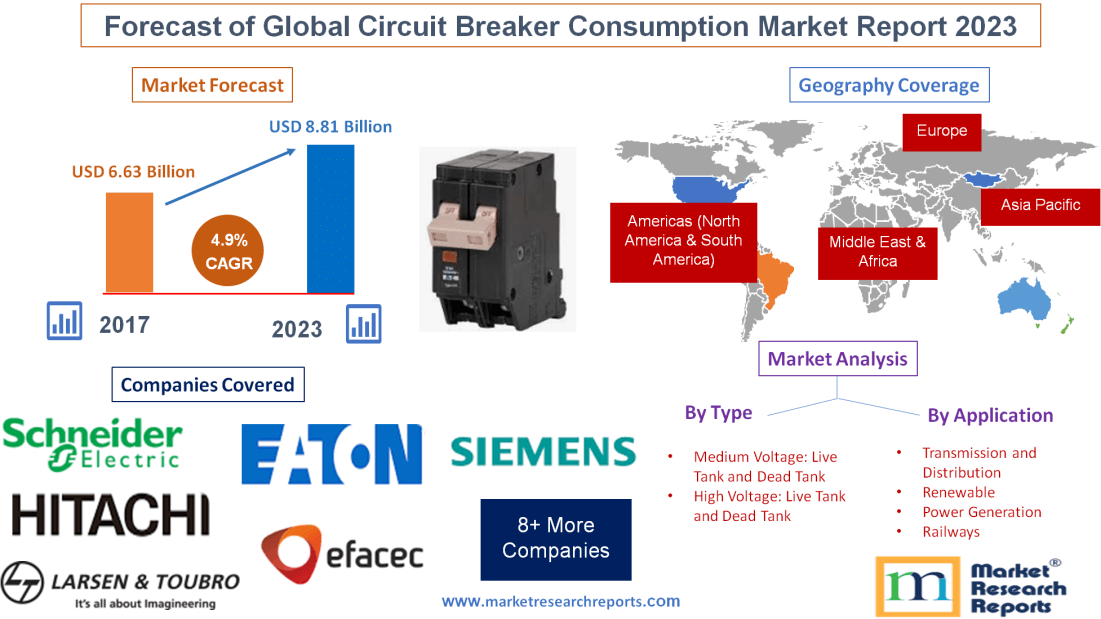 Forecast of Global Circuit Breaker Consumption Market Report 2023