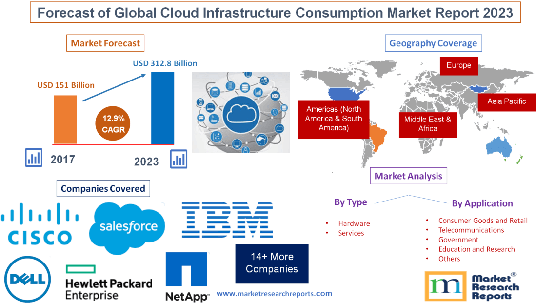 Forecast of Global Cloud Infrastructure Consumption Market Report 2023