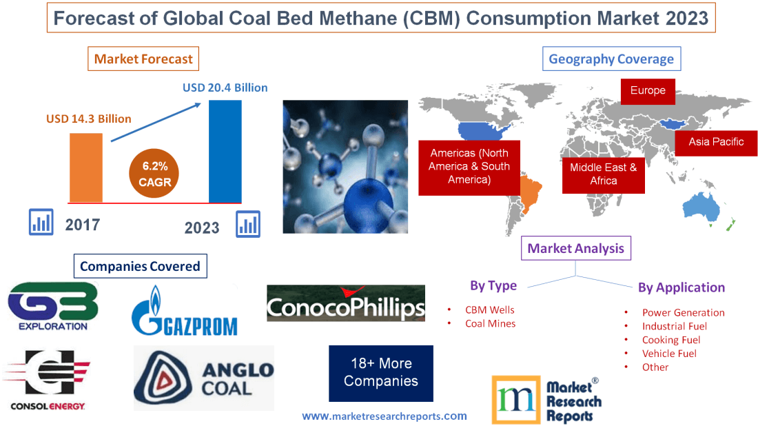 Forecast of Global Coal Bed Methane (CBM) Consumption Market 2023