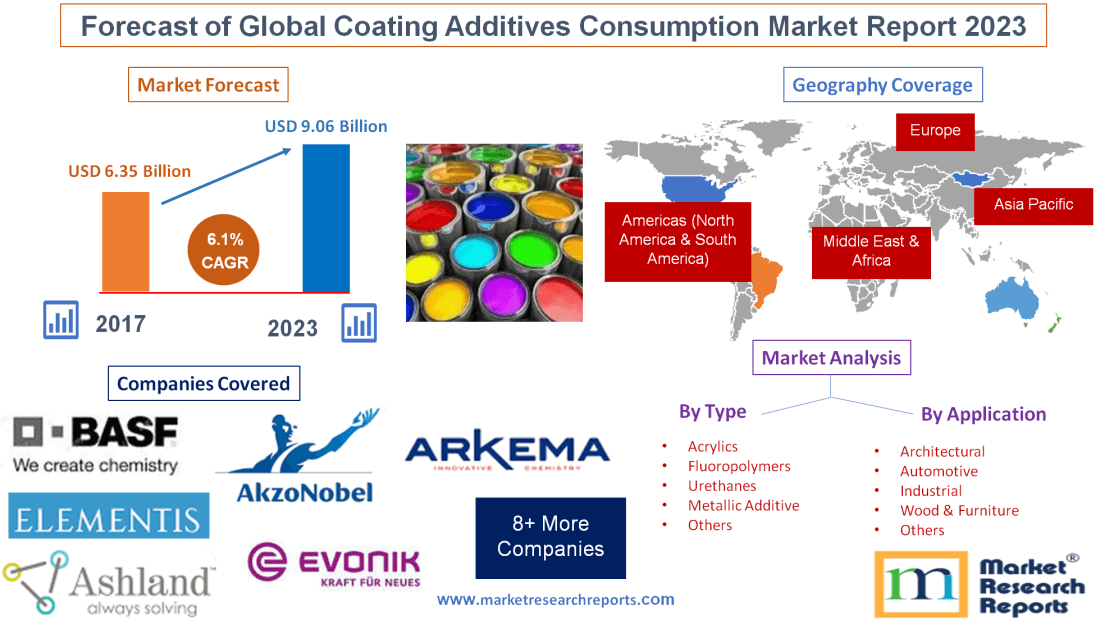 Forecast of Global Coating Additives Consumption Market Report 2023