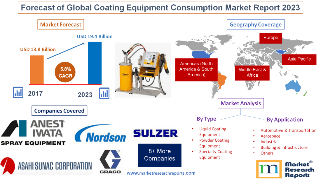 Forecast of Global Coating Equipment Consumption Market Report 2023