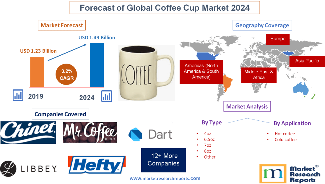 Forecast of Global Coffee Cup Market 2024
