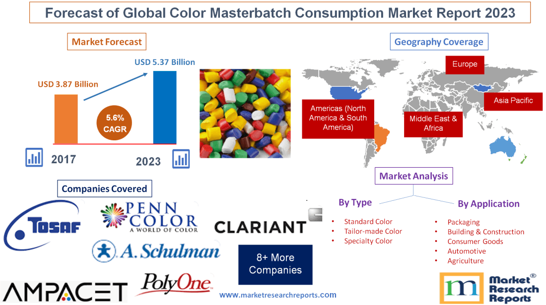 Forecast of Global Color Masterbatch Consumption Market Report 2023