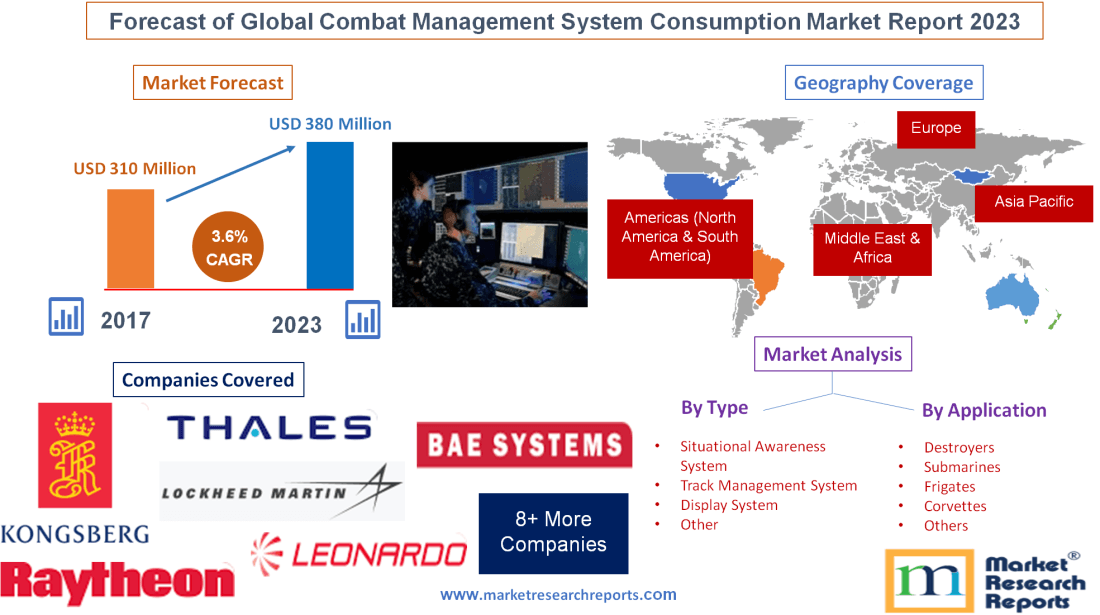 Forecast of Global Combat Management System Consumption Market Report 2023