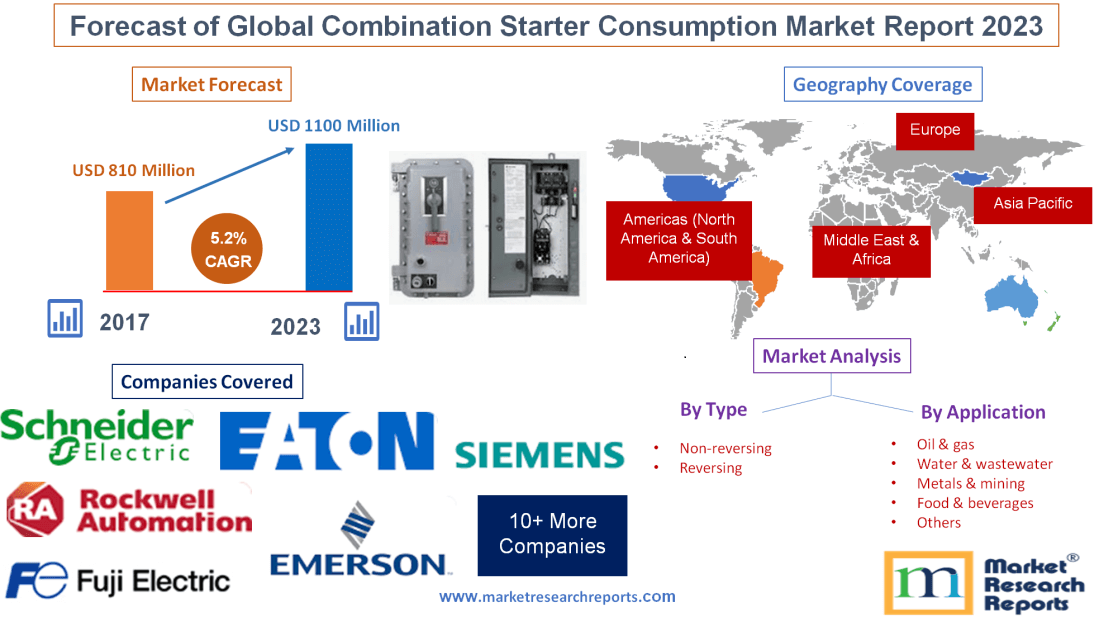 Forecast of Global Combination Starter Consumption Market Report 2023