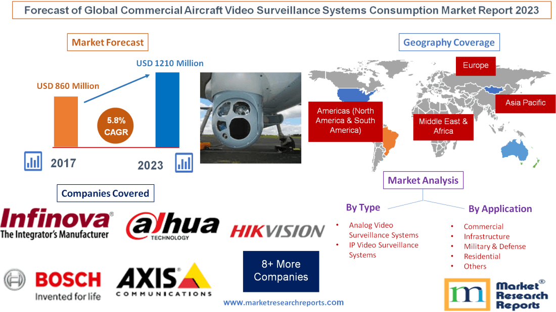 Forecast of Global Commercial Aircraft Video Surveillance Systems Consumption Market Report 2023