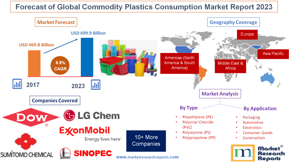 Forecast of Global Commodity Plastics Consumption Market Report 2023