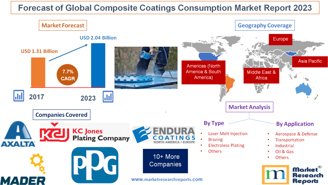 Forecast of Global Composite Coatings Consumption Market Report 2023