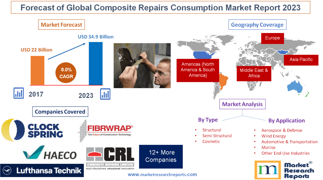 Forecast of Global Composite Repairs Consumption Market Report 2023