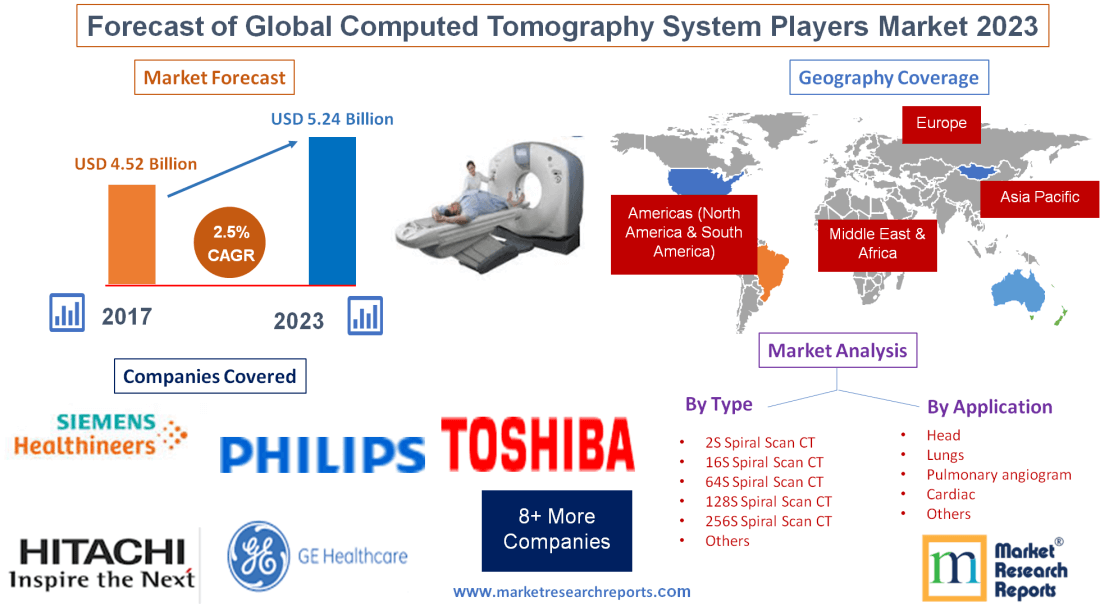 Forecast of Global Computed Tomography System Players Market 2023