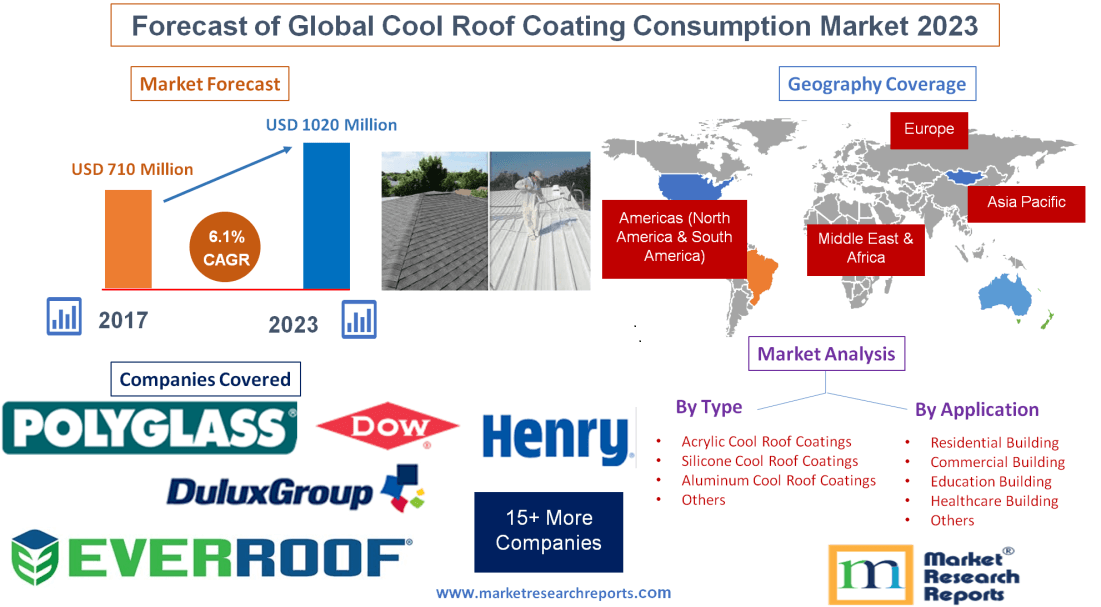 Forecast of Global Cool Roof Coating Consumption Market 2023