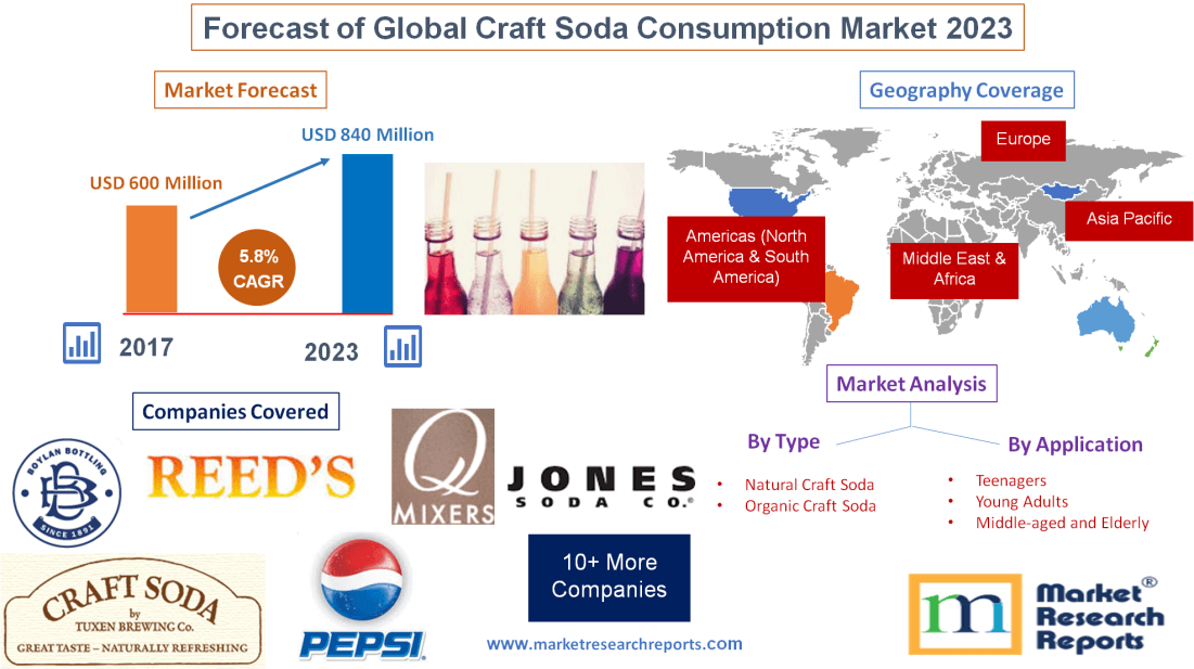 Forecast of Global Craft Soda Consumption Market 2023