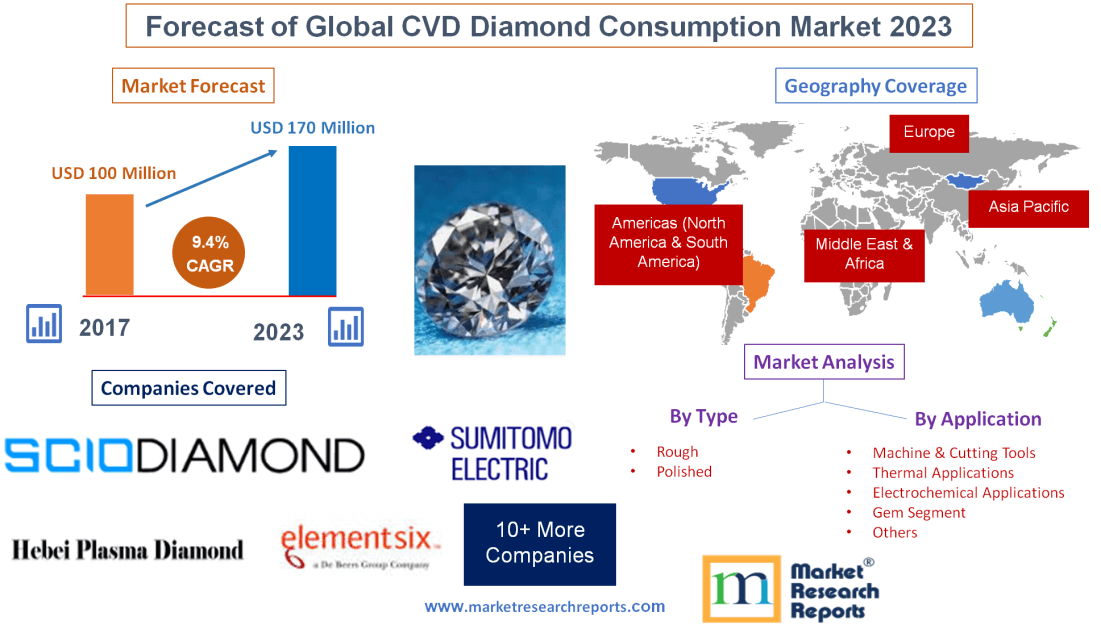 Forecast of Global CVD Diamond Consumption Market 2023