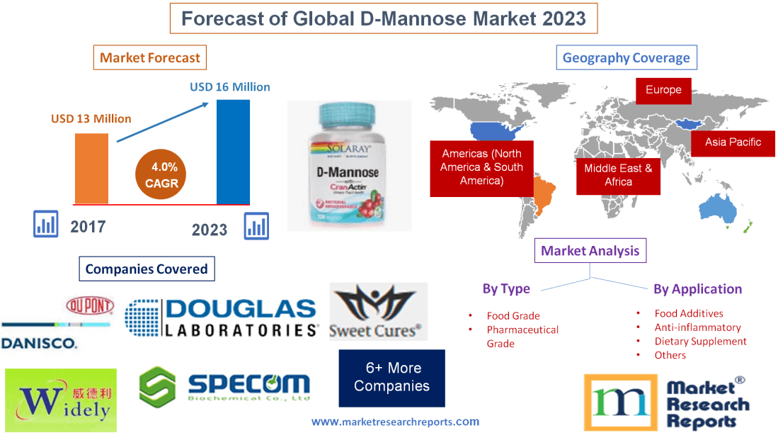 Forecast of Global D-Mannose Market 2023
