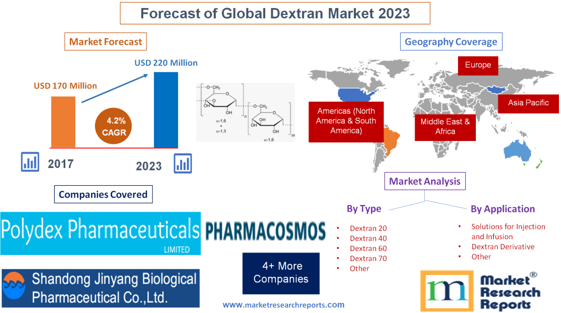 Forecast of Global Dextran Market 2023