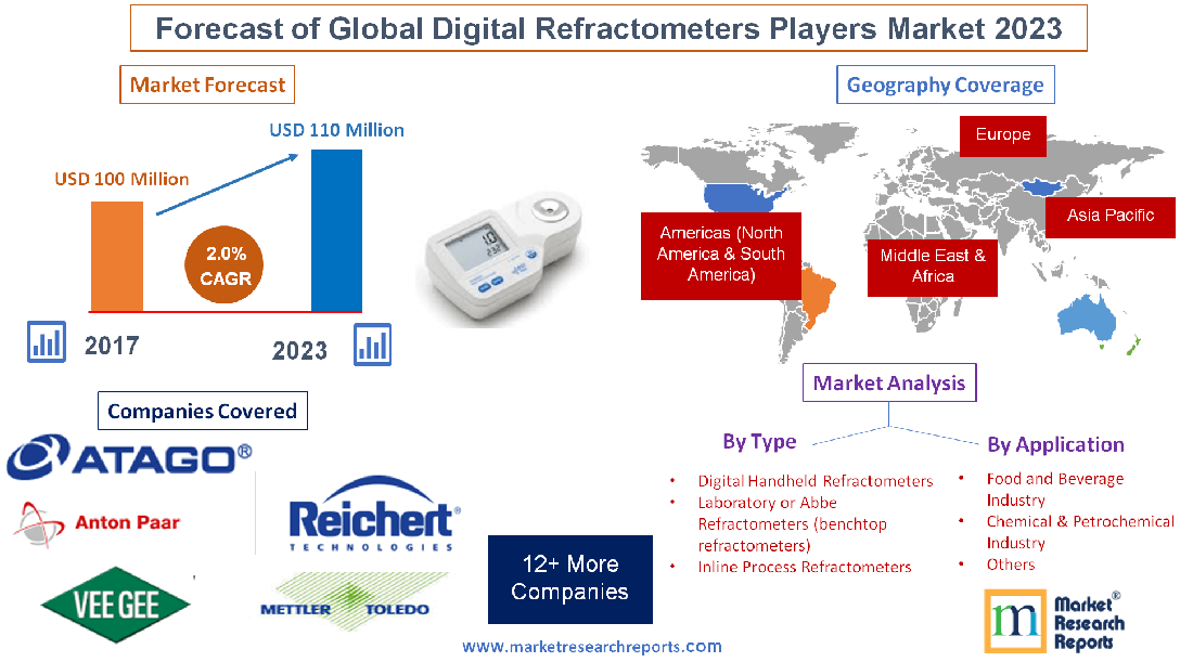 Forecast of Global Digital Refractometers Players Market 2023