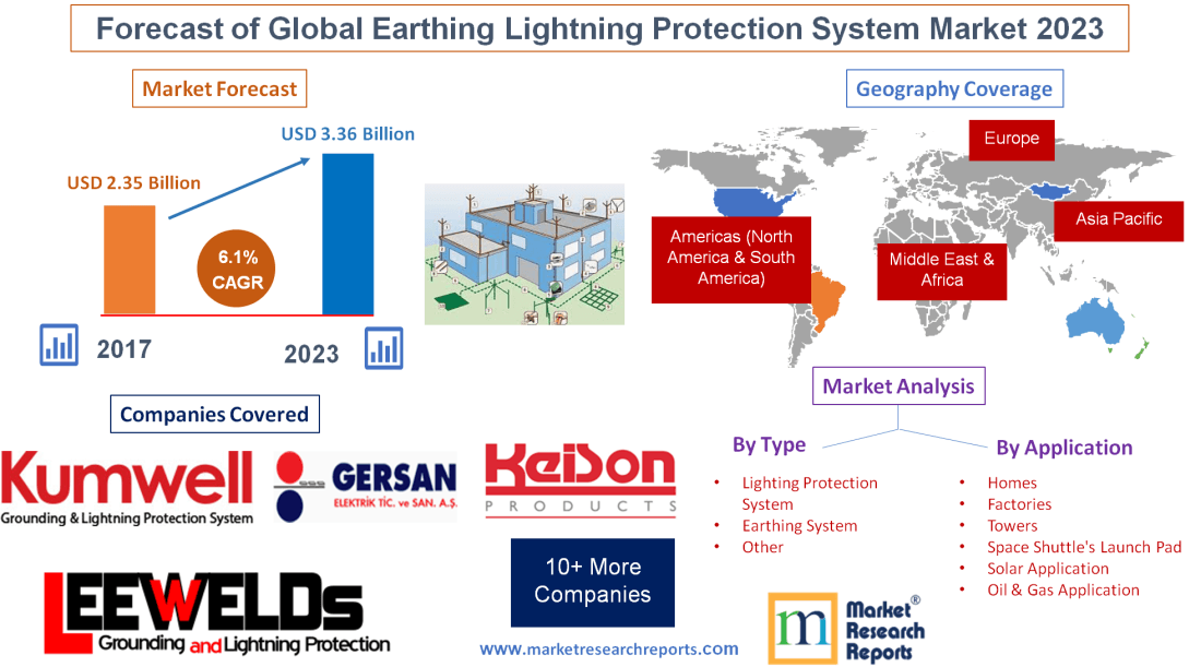 Forecast of Global Earthing Lightning Protection System Market 2023