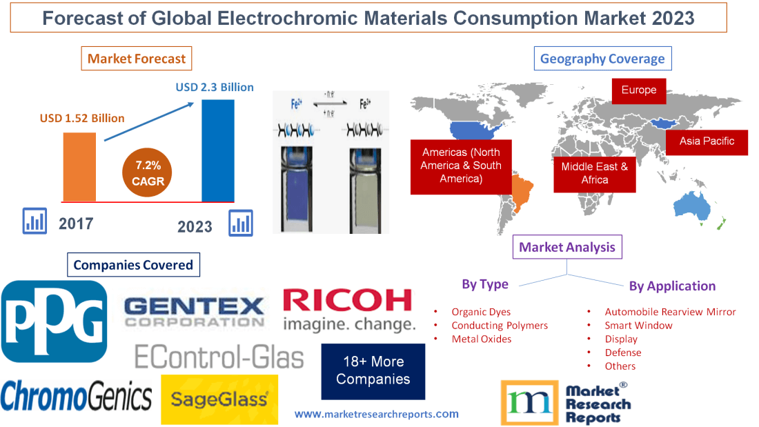 Forecast of Global Electrochromic Materials Consumption Market 2023
