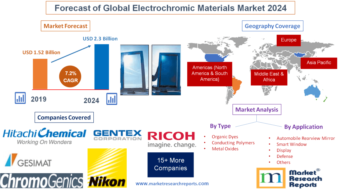 Forecast of Global Electrochromic Materials Market 2024