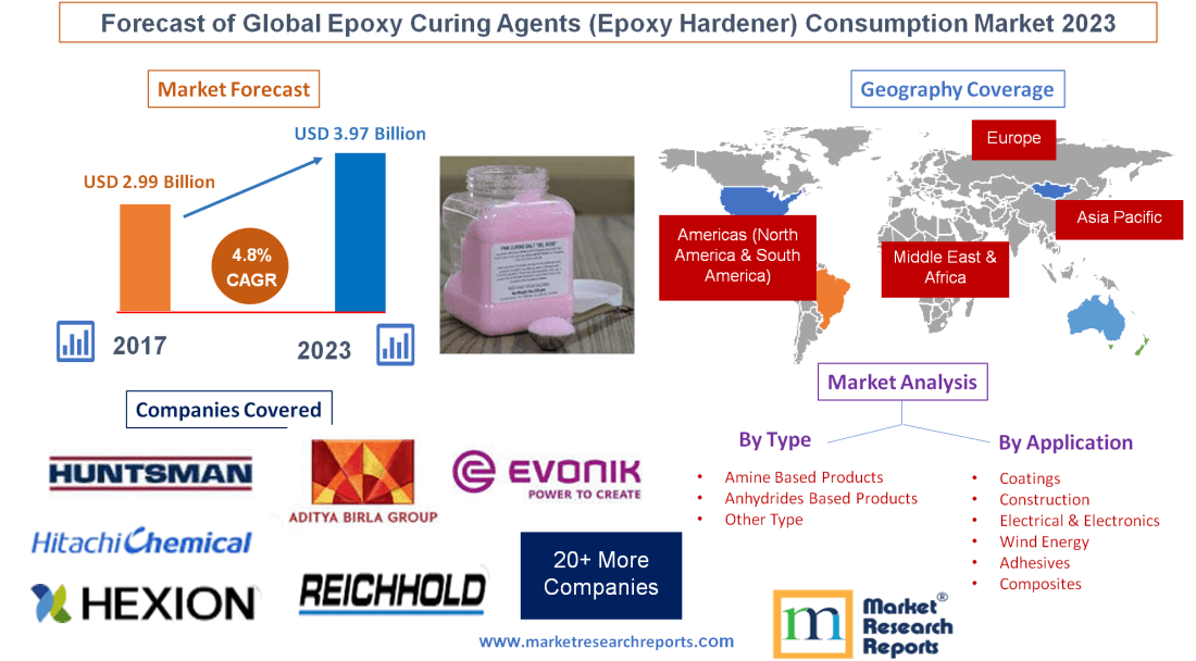 Forecast of Global Epoxy Curing Agents (Epoxy Hardener) Consumption Market 2023