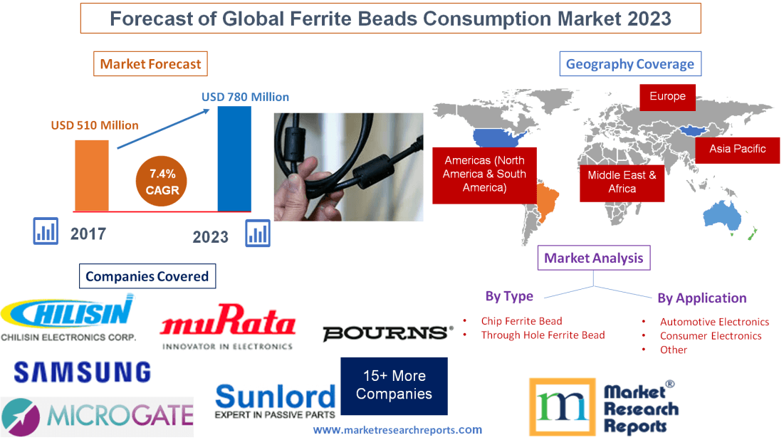 Forecast of Global Ferrite Beads Consumption Market 2023