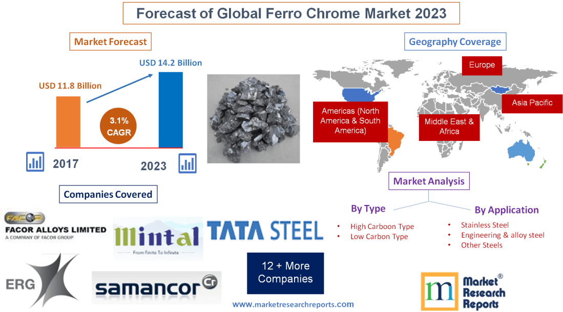Forecast of Global Ferro Chrome Market 2023