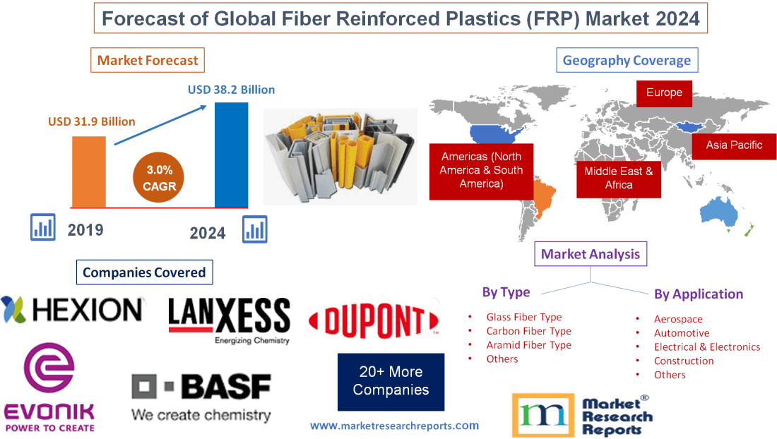 Forecast of Global Fiber Reinforced Plastics (FRP) Market 2024