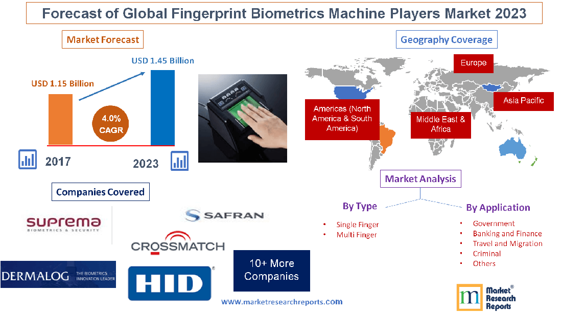 Forecast of Global Fingerprint Biometrics Machine Players Market 2023