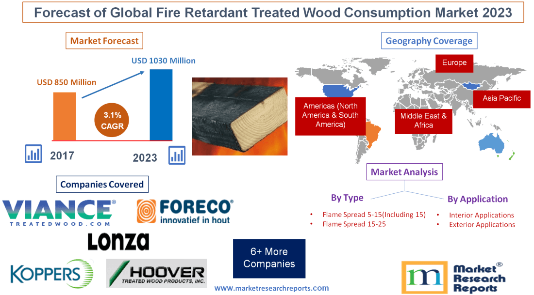 Forecast of Global Fire Retardant Treated Wood Consumption Market 2023
