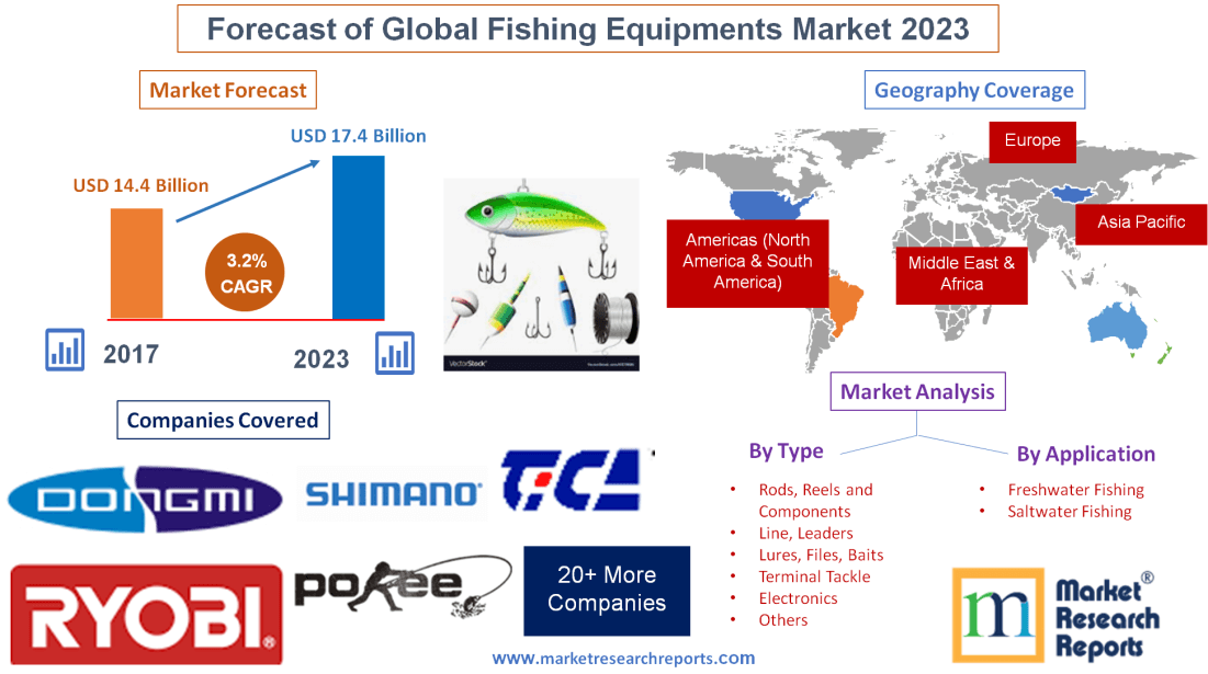 Forecast of Global Fishing Equipments Market 2023