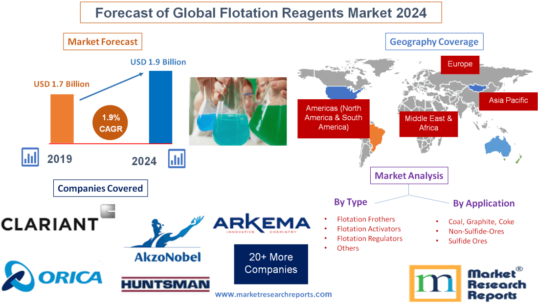 Forecast of Global Flotation Reagents Market 2024