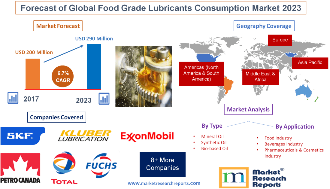 Forecast of Global Food Grade Lubricants Consumption Market 2023