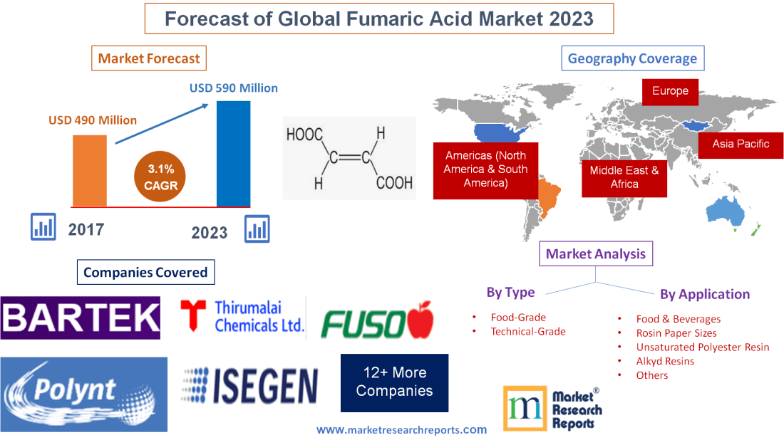 Forecast of Global Fumaric Acid Market 2023