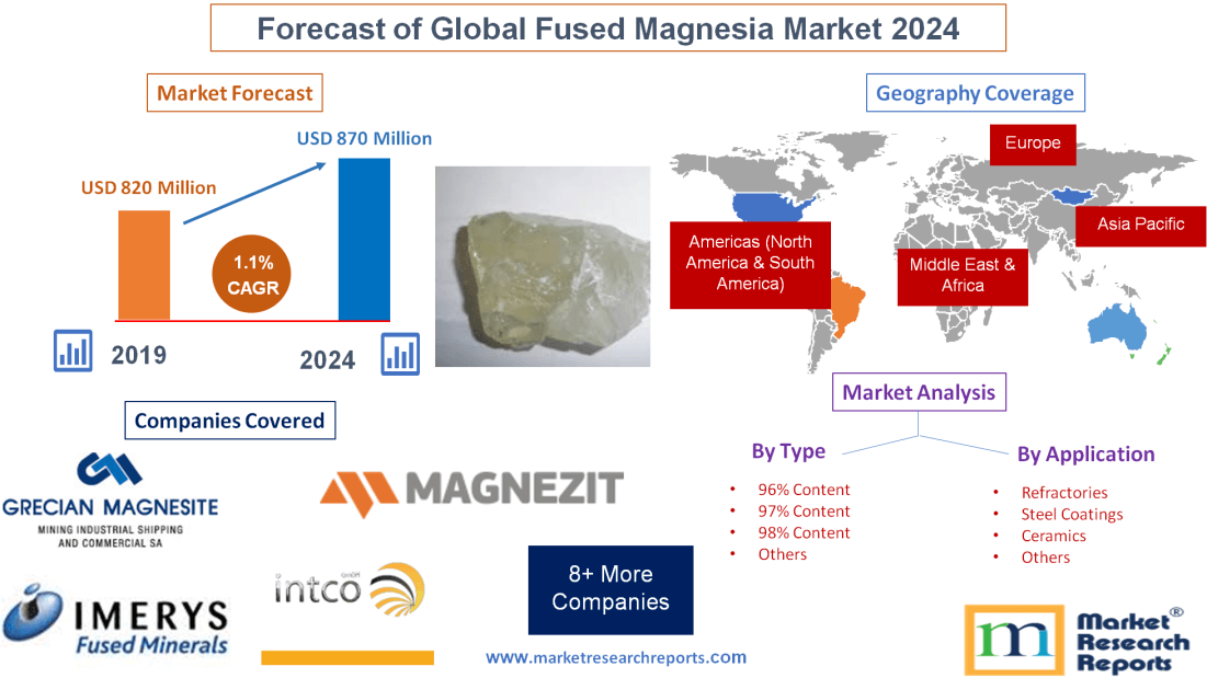 Forecast of Global Fused Magnesia Market 2024