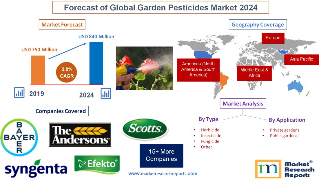 Forecast of Global Garden Pesticides Market 2024