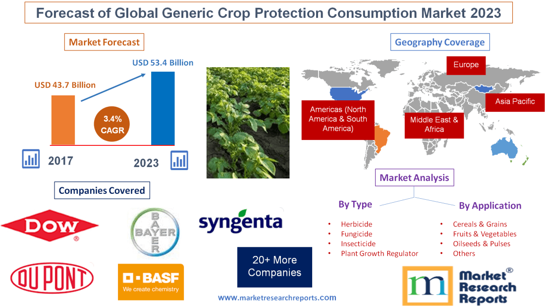 Forecast of Global Generic Crop Protection Consumption Market 2023