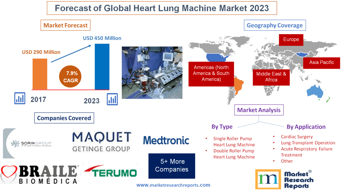 Forecast of Global Heart Lung Machine Market 2023